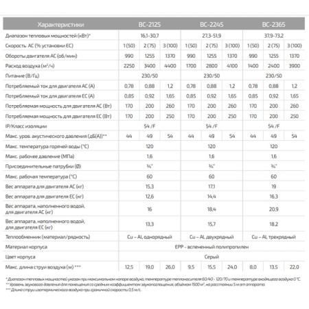 Водяной тепловентилятор Греерс ВС-2365